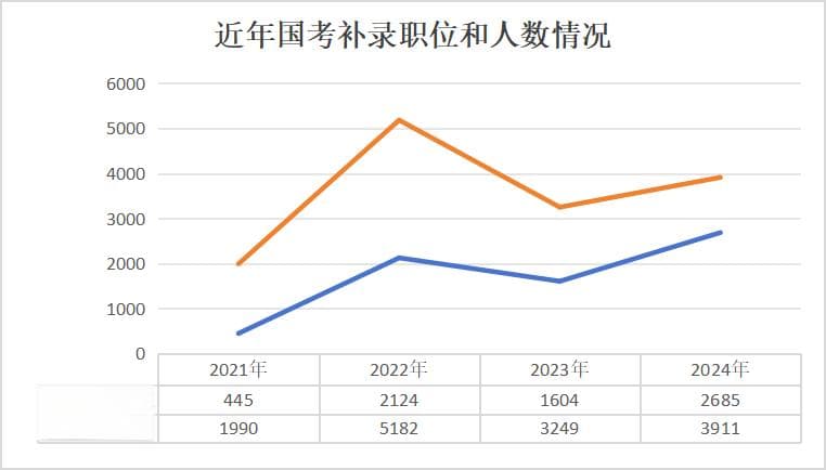 毕业生“第二次公考”：国家公务员补录近四千人 税务系统再成大户