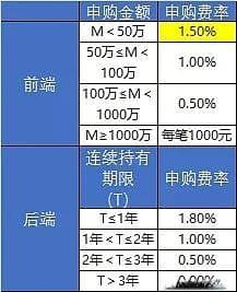 一文看懂基金购买费用（认/申购费，A类/C类，前端/后端）