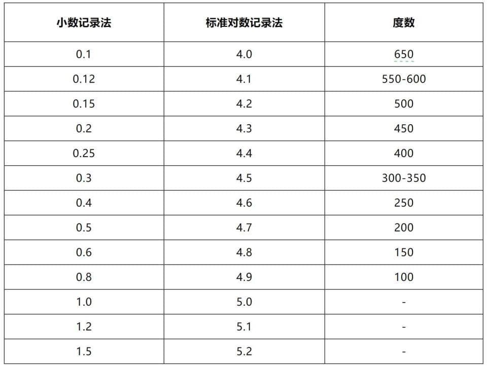 分不清视力1.0和5.0？对应的度数怎么换算？这里给您详细解答