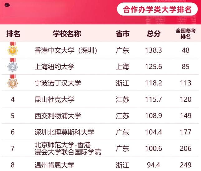 中外合办院校为何如此火爆？报考前家长必看的排名与优势