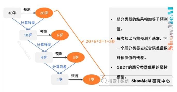 梯度提升决策树（GBDT）原理与实现详解
