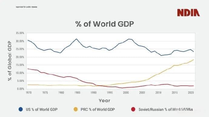 以美元计价的GDP，中国相当美国的65%，巅峰时期的前苏联为多少？