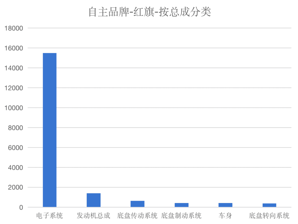红旗品牌可靠性分析：千车故障率相对较高 多数与电子稳定系统、气囊相关