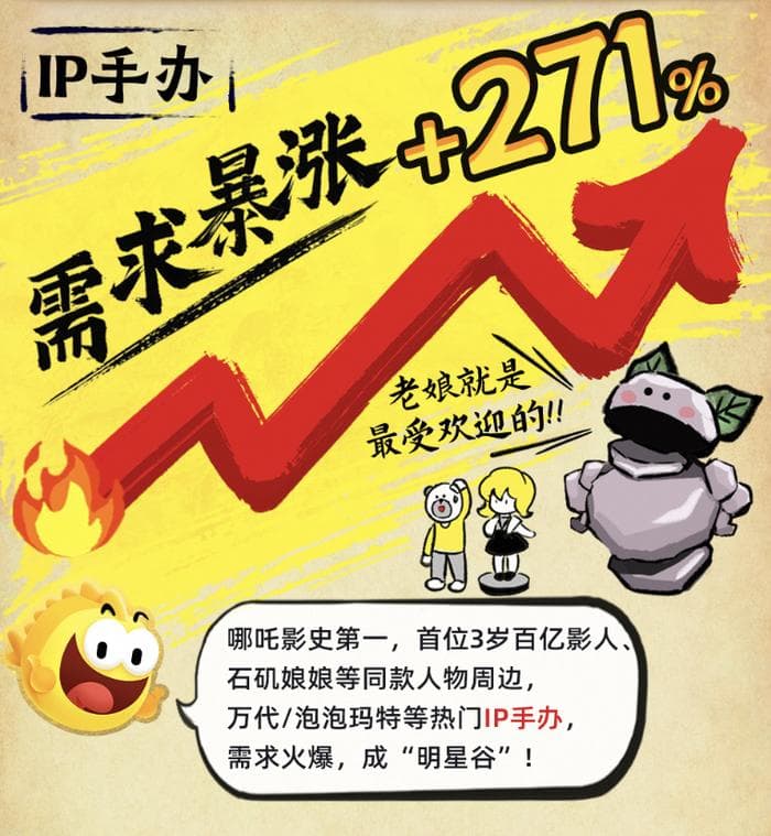 开年闲鱼多板块交易需求井喷，二次元、轻户外装备等热度暴涨近300%