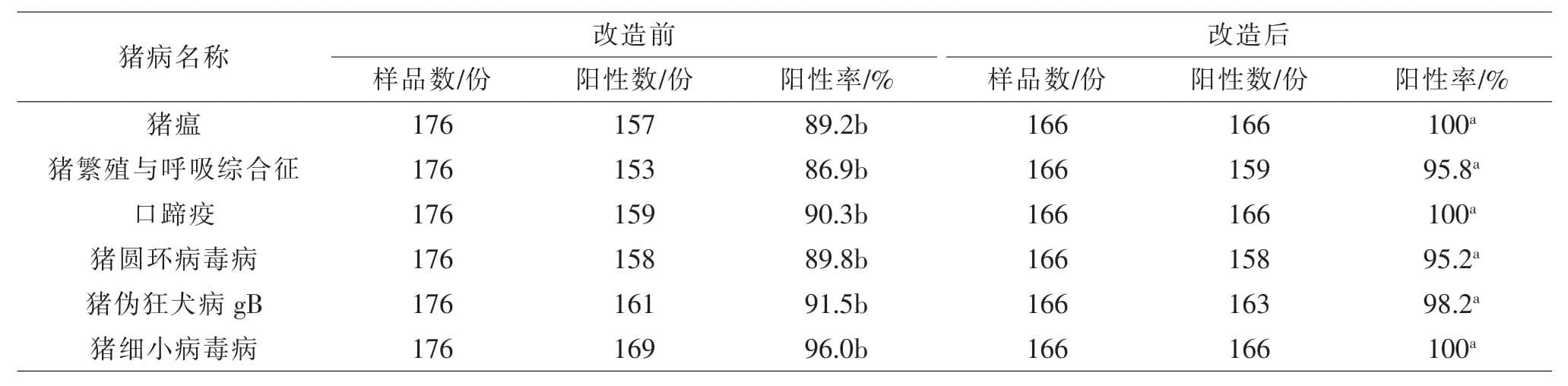 提升生物安全措施对猪场主要疫病防控及生产性能的影响与效果分析