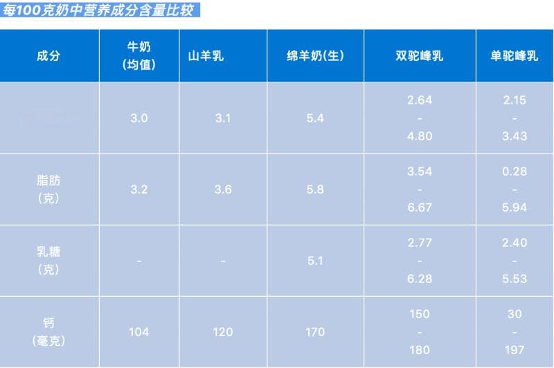 奶制品选购指南：牛奶羊奶骆驼奶，哪种更适合你？