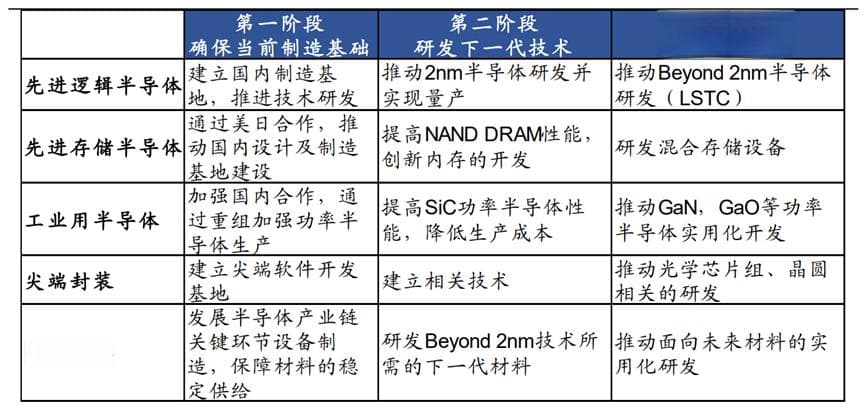 39亿美元加码“日版台积电”，日本欲重返半导体巅峰？