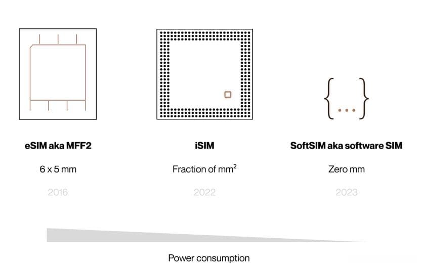SoftSIM vs eSIM vs iSIM：三种新型SIM卡技术对比分析