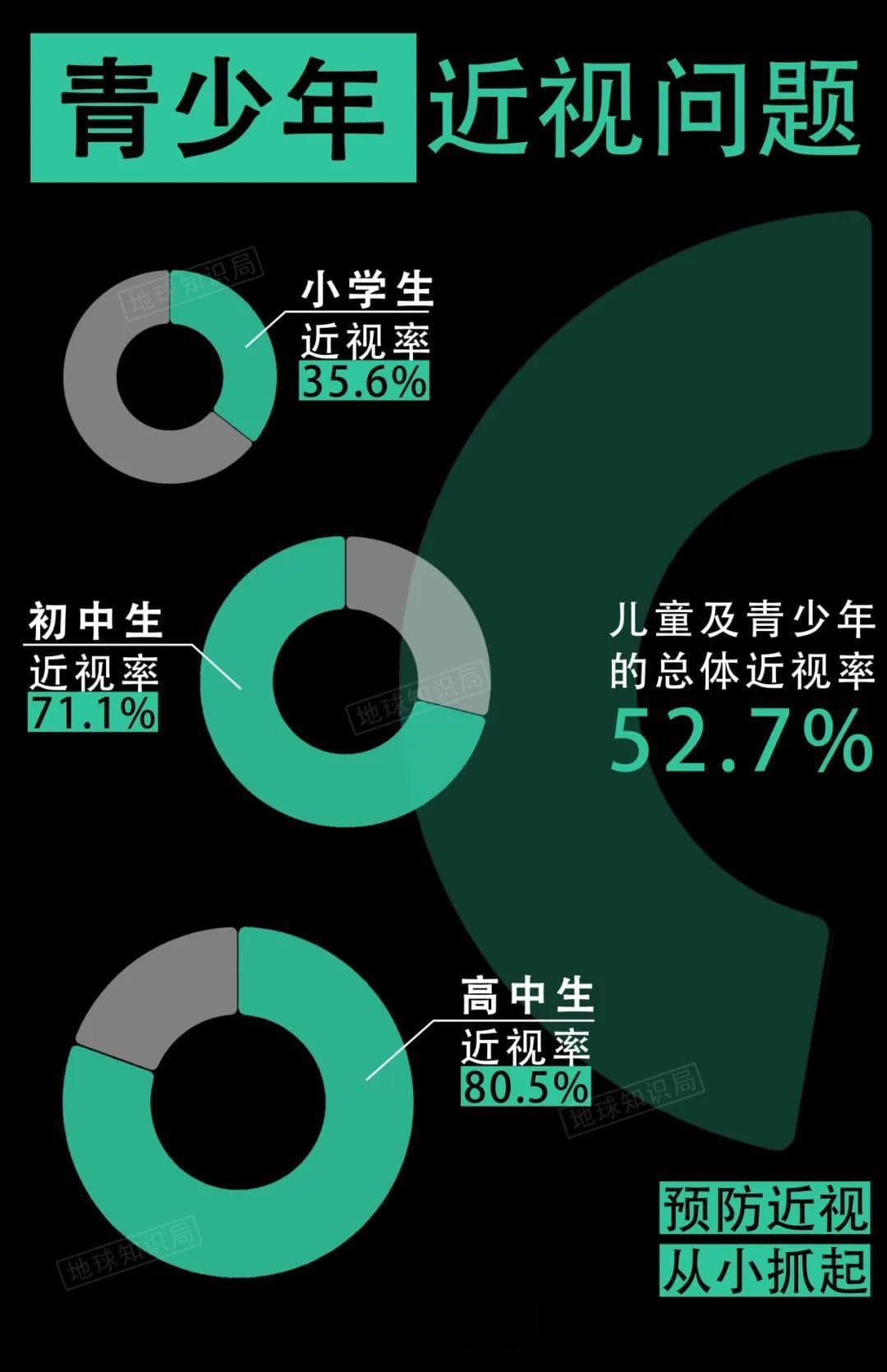 中国14亿人，竟然有7亿近视眼？