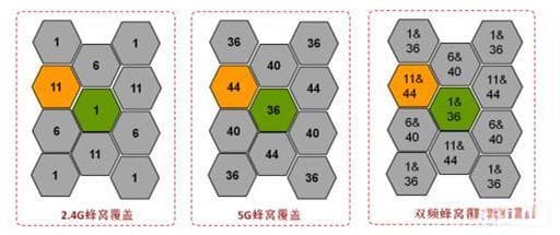无线网络2.4GHz和5GHz频段的区别详解