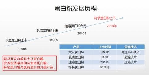 蛋白粉为什么不能用开水冲？从分子结构到应用价值的全面解析