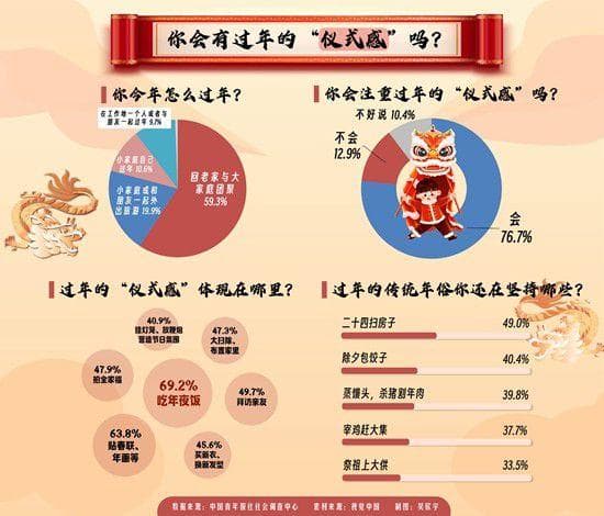 超九成受访青年坚持过年传统习俗：家人团聚是最大仪式感