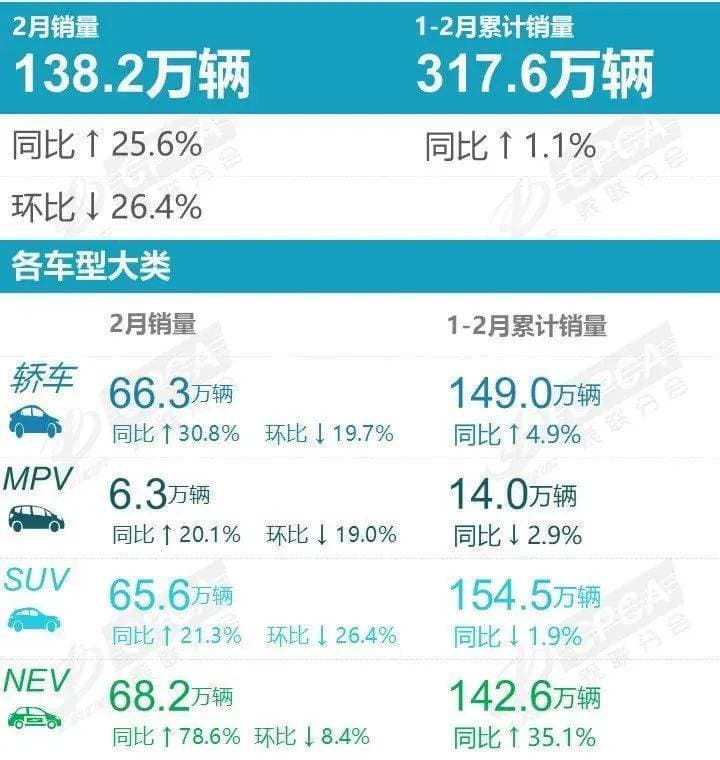 重庆2月车市回暖，新能源汽车销量大增，渗透率超行业水平