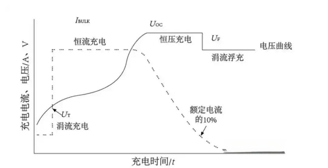 锂电池充电为什么先恒流后恒压充电