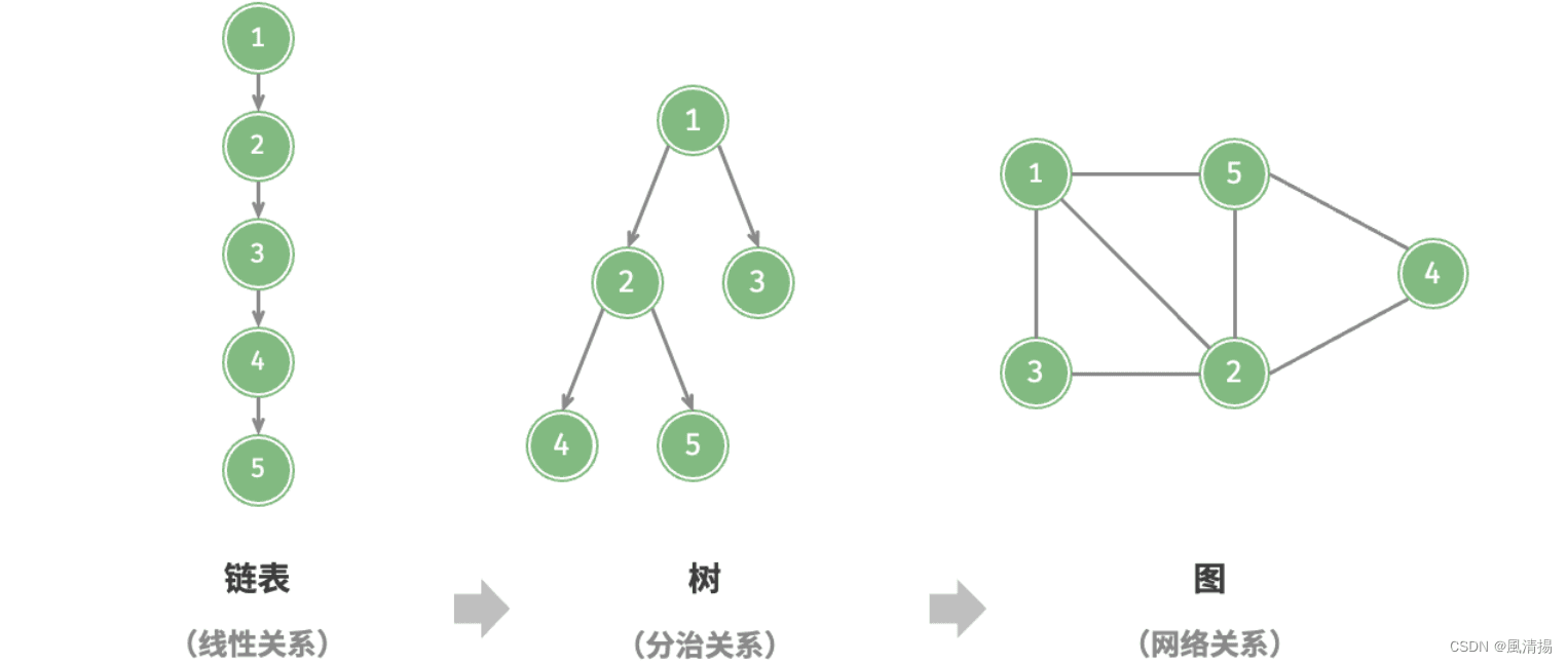 C/C++每日一练：图的邻接矩阵和邻接表表示
