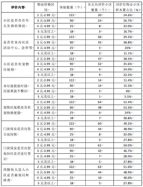 杭州市消保委发布物业服务质量评测报告：高价小区在三方面需改进