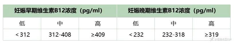 孕妇妊娠早期维生素B12水平与婴儿神经发育关系研究
