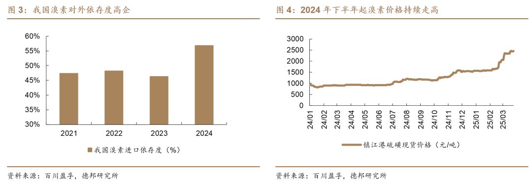 供给端不确定性加深，溴素涨价有望超预期