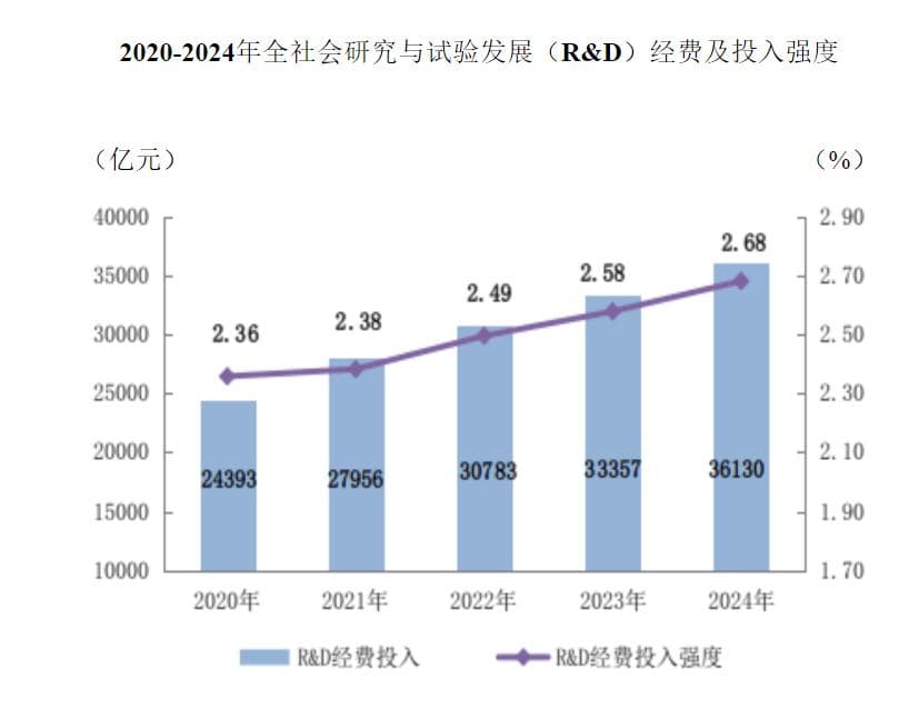 2024年中国R&D经费超3.6万亿元，投入强度达2.68%