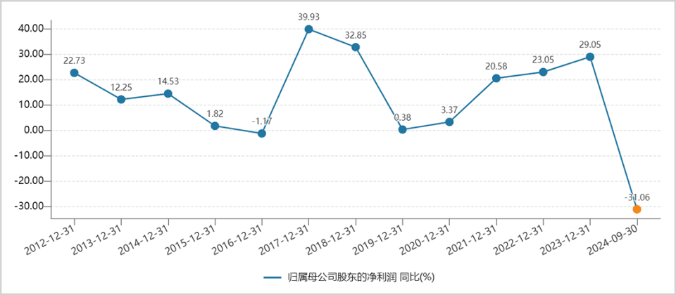 重挫近40%，葵花药业遭资本抛弃了？