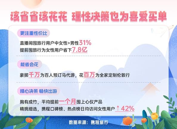 女性旅行力量“势不可挡”，携程发布《2024女性旅行消费洞察报告》