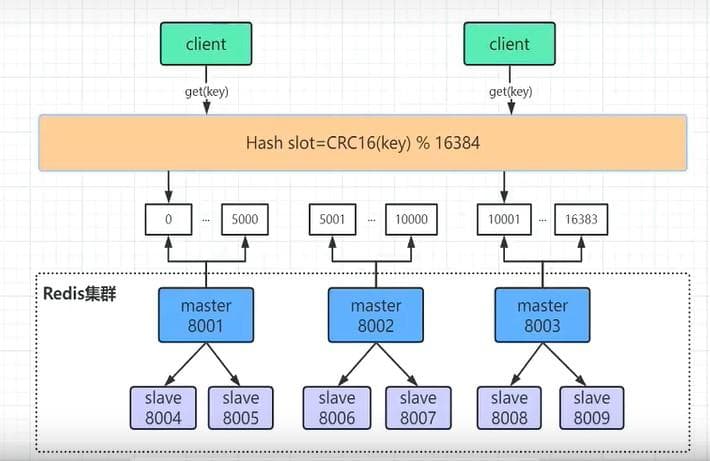 Redis Cluster基础知识详解