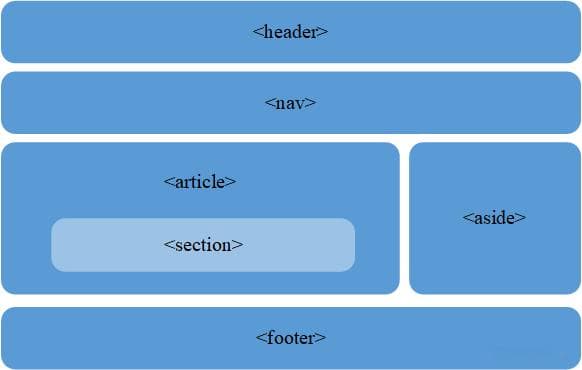 HTML入门：07HTML5语义化布局