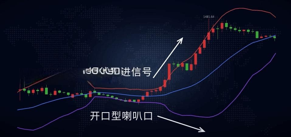 布林线喇叭口类型与使用方法