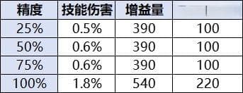 高成本高强度 维纳斯秘宝装备&系统全解析