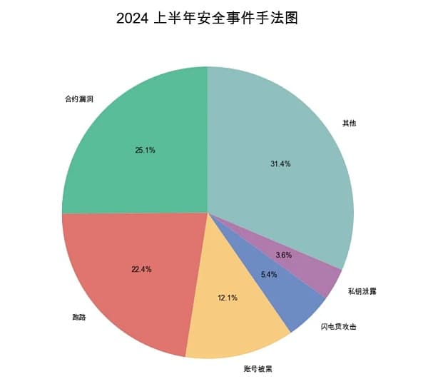Web3 安全入门避坑指南：揭秘空投骗局
