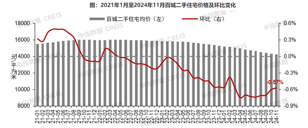 11月百城房价释放积极信号：新房环比涨幅创近三年新高，多城二手房“止跌转涨”