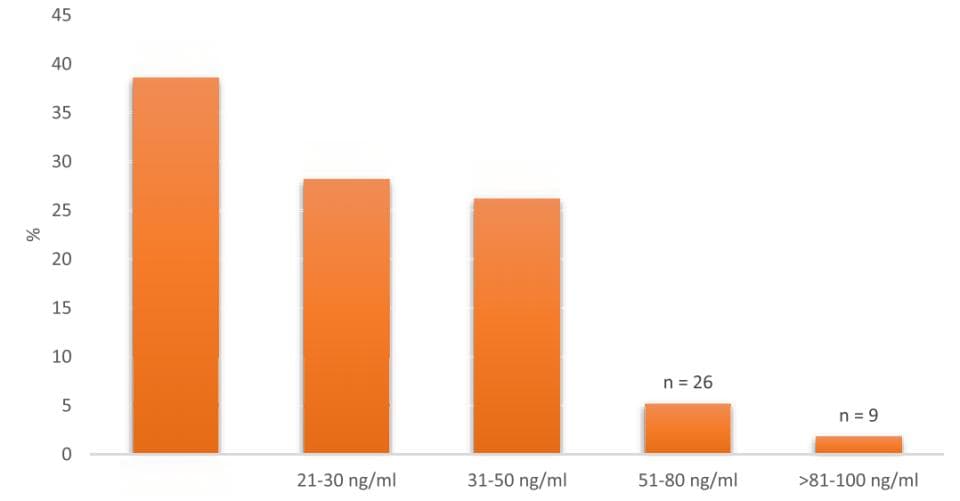 25-羟基维生素 D 检测的 4 大临床意义——最新解读