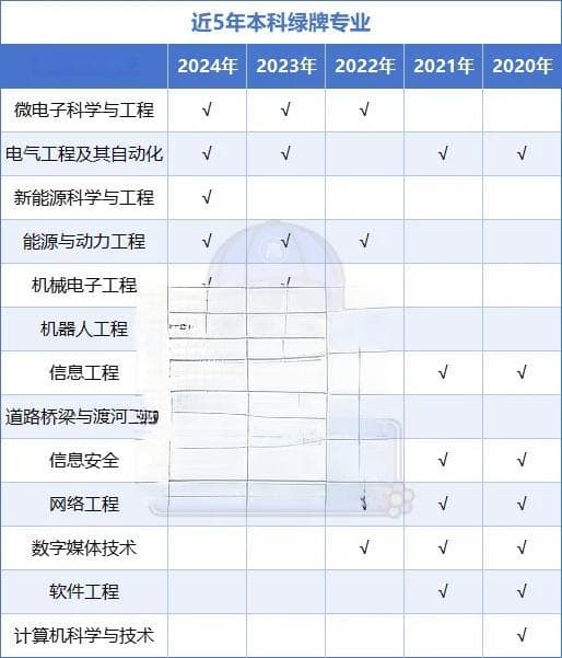 不用考研！近5年就业最好的6个本科专业，第1名一直是它，毕业拿高薪
