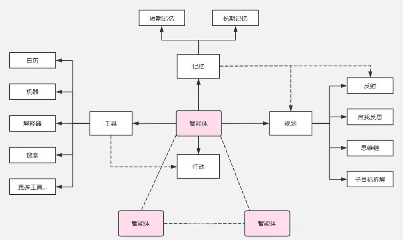 AI Agent 核心架构与实战案例详解：从理论到落地的完整指南