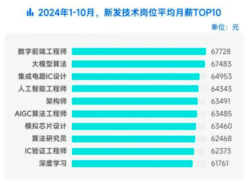 2024高薪Top10岗位排行榜，AI大模型相关岗位占比高达50%
