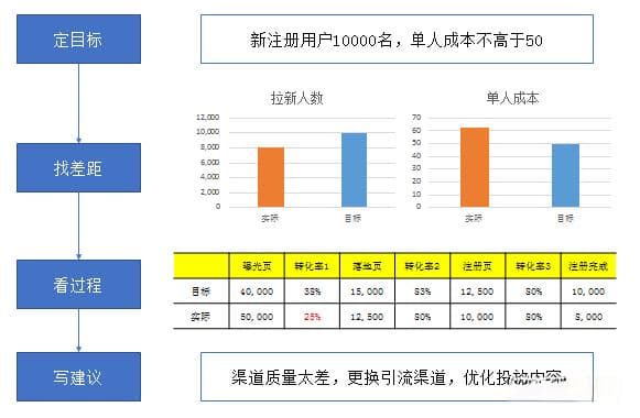 手把手教你搭建运营分析体系