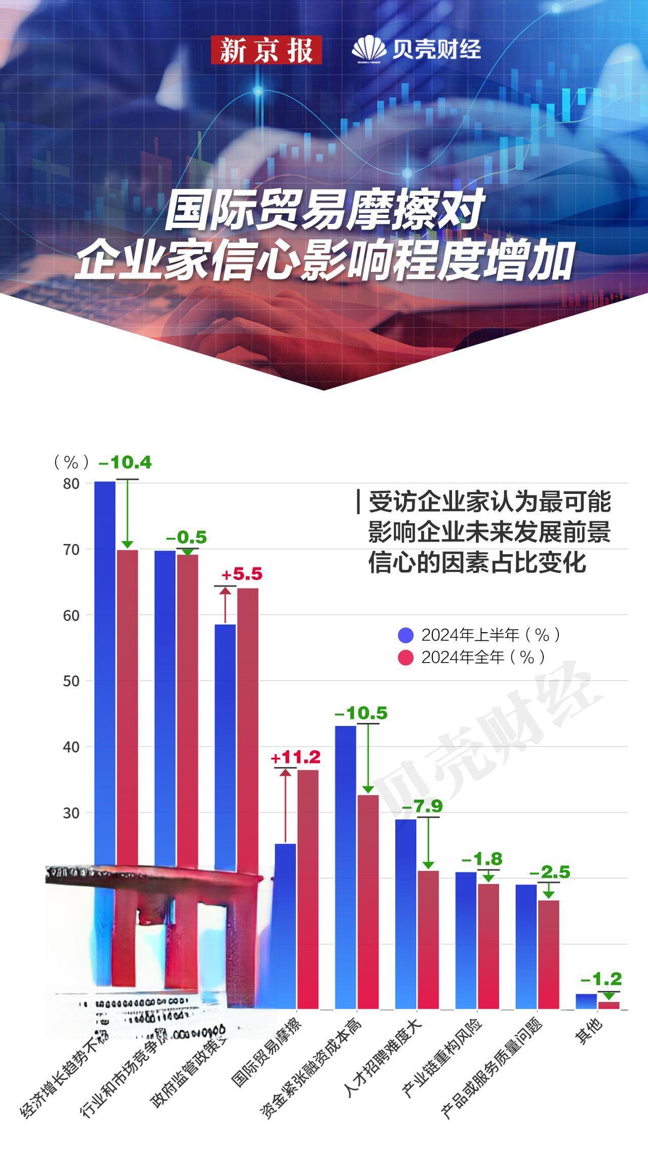 数读｜国际贸易摩擦对企业家信心影响程度加大