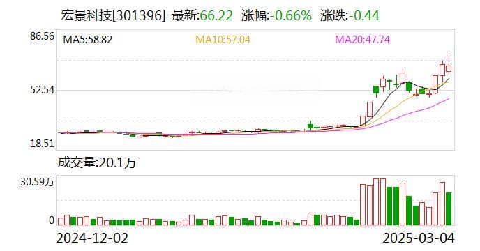 宏景科技：截至目前公司并未形成“DeepSeek”概念范围内的营收