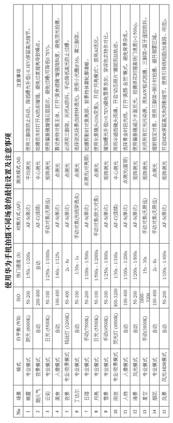 华为手机拍摄15个场景的最佳参数设置