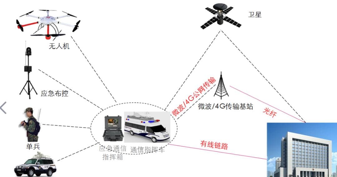 无人机+自组网+指挥车：空地一体化组网指挥系统技术详解