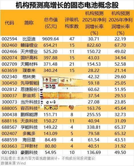 时间线明确，固态电池拐点已至！高增长潜力股获机构看好