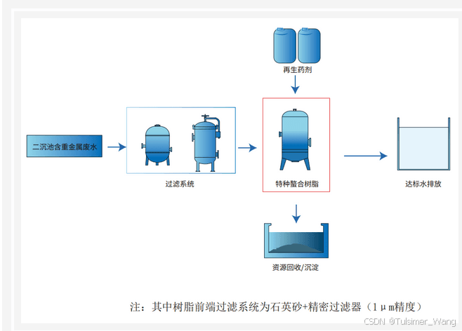 电镀废水铜回收工艺分享