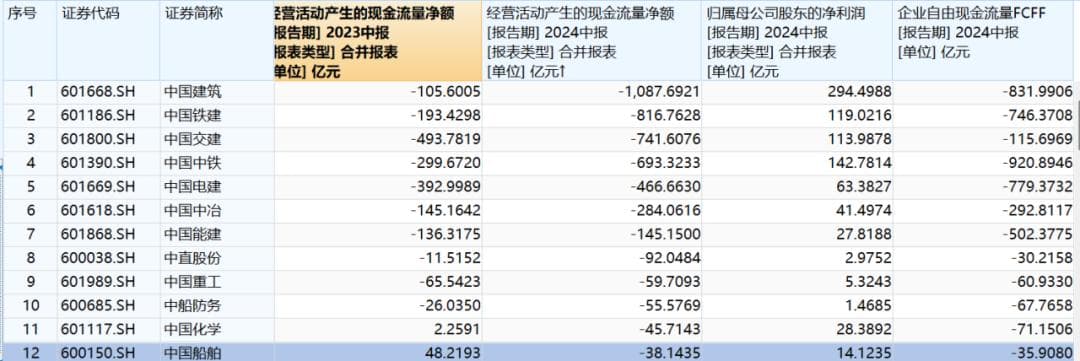 中字头个股全线大跌，中报数据揭示盈利质量隐忧