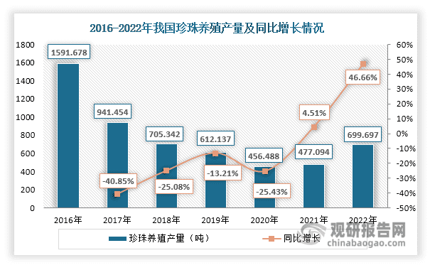 我国珍珠养殖行业供需现状：产量回升且以淡水养殖为主 下游需求旺盛