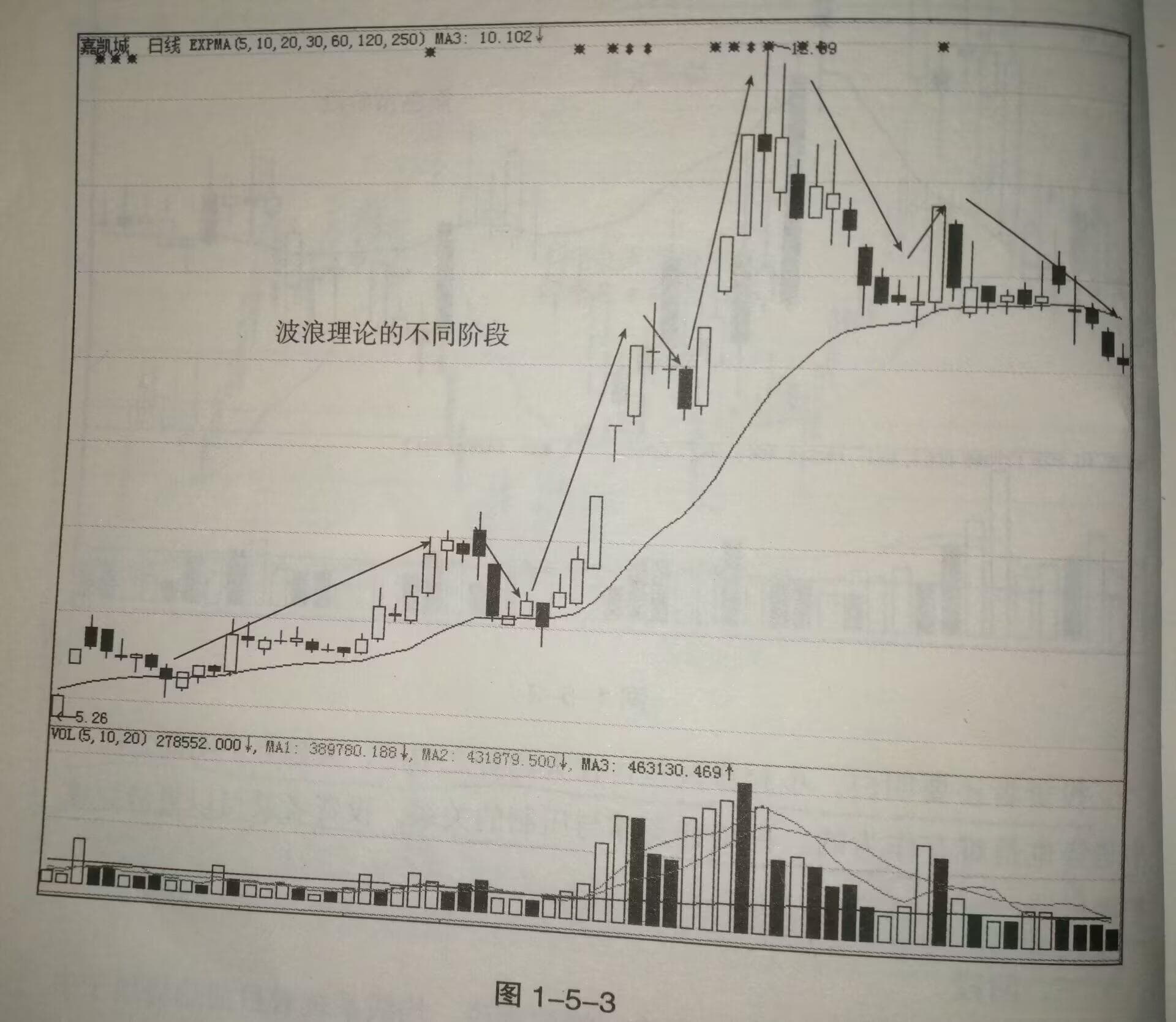 超短线高手教你抓住股市热点