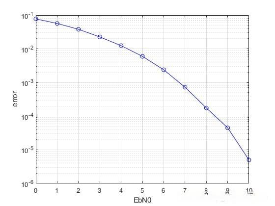 DS-CDMA通信系统误码率仿真：从QPSK调制到MATLAB实现