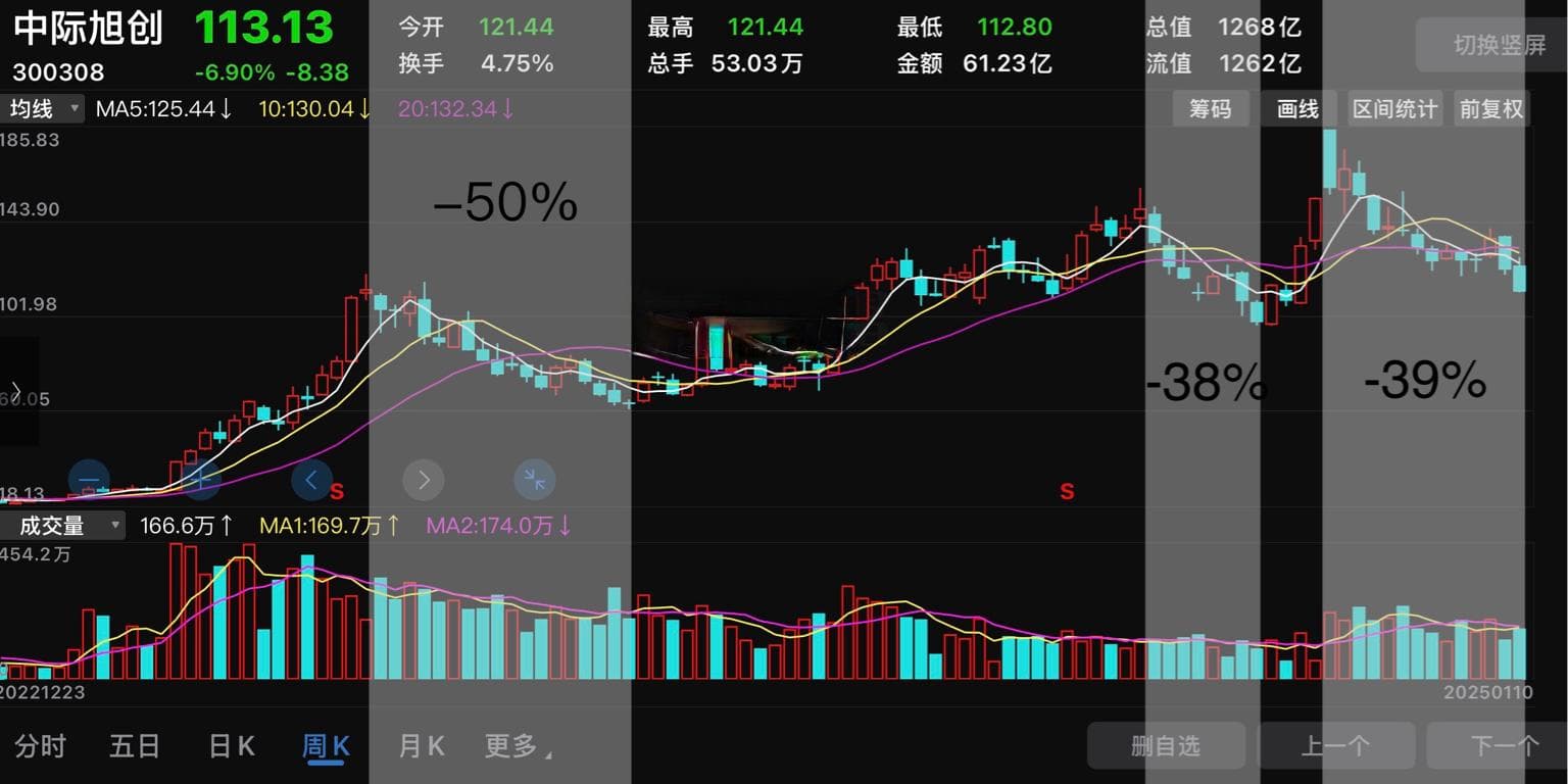 中际旭创历史上的三次危机及后市表现（附：机构预测及科学论证）
