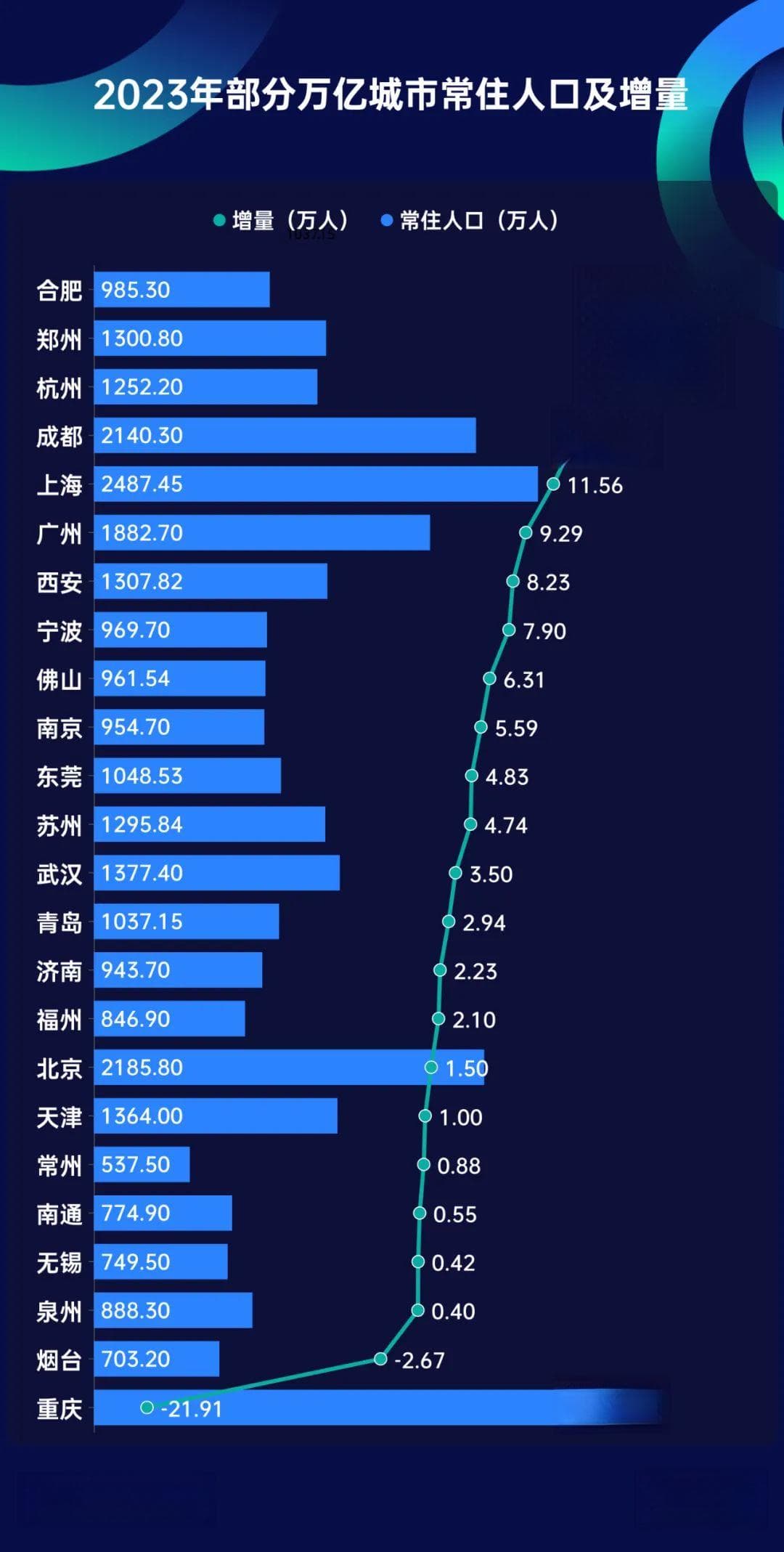 山东人口格局变迁：济南超潍坊晋升全省第三，14市负增长
