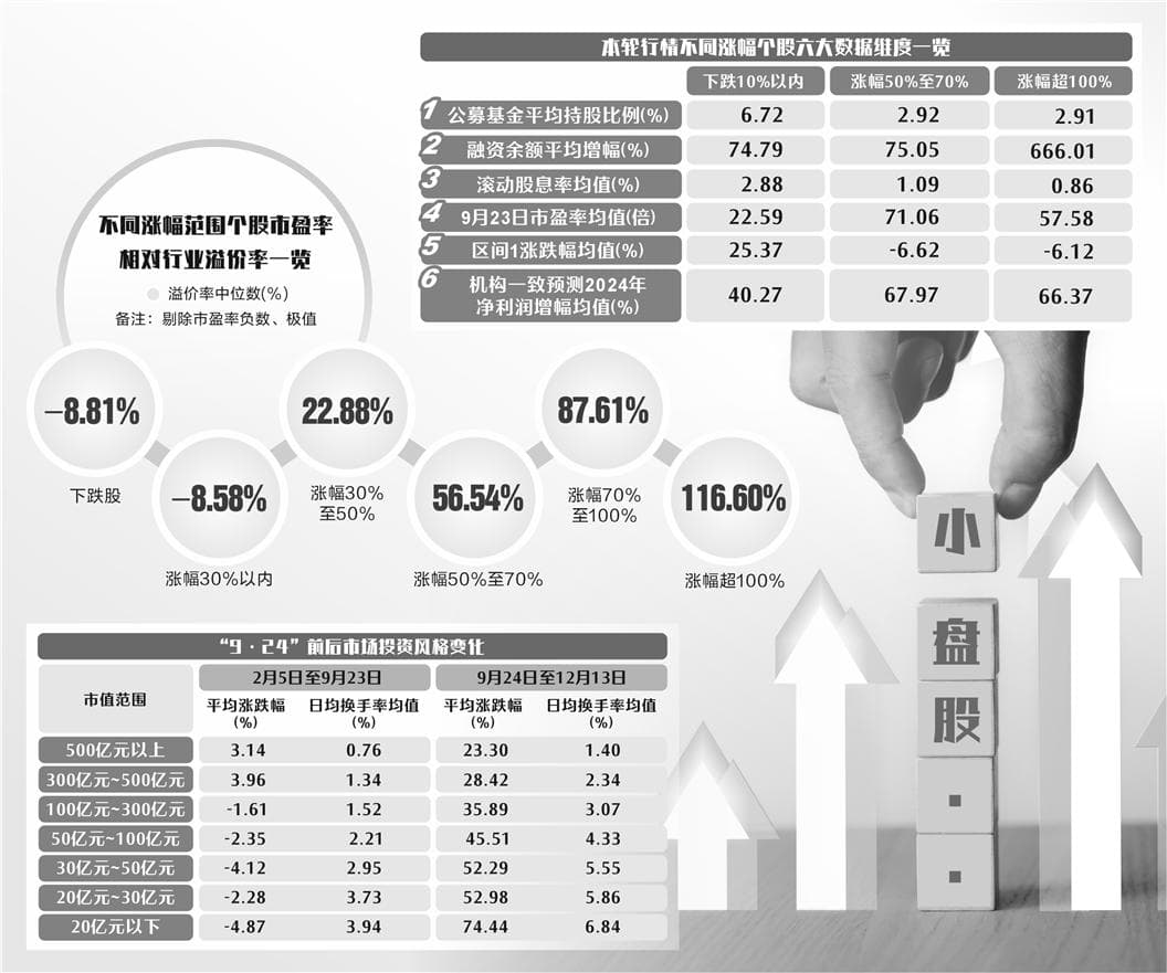 六大维度剖析本轮强势股共性 估值溢价高企存隐忧