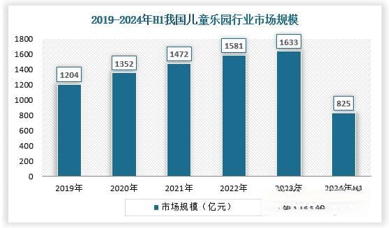 中国儿童乐园行业市场及供应规模逐年增长 寓教于乐型乐园更受消费者青睐